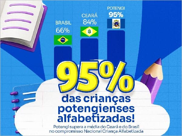 Potengi bate recorde em alfabetização infantil e supera médias estadual e nacional